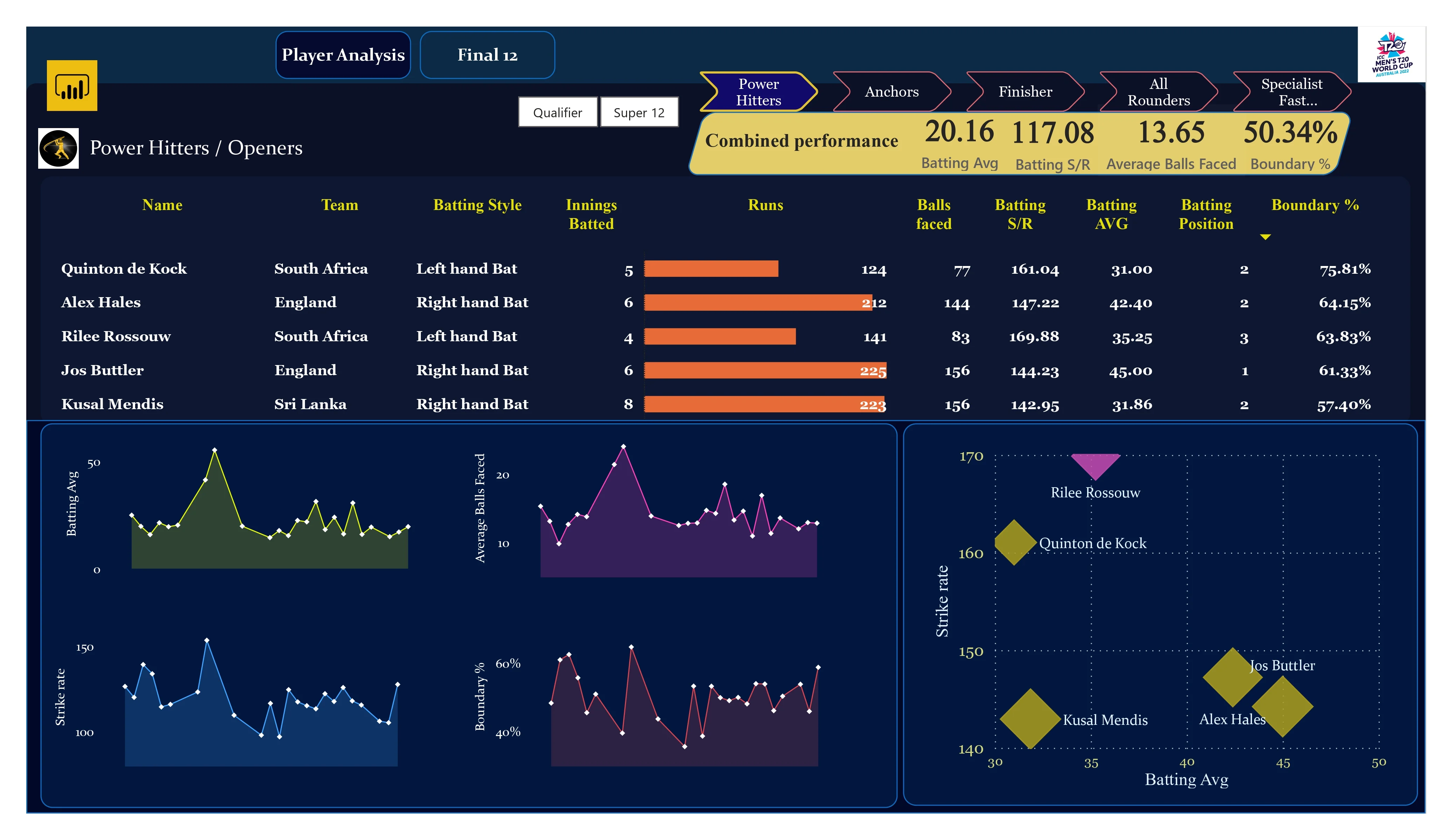 T20 Cricket Analytics Dashboard